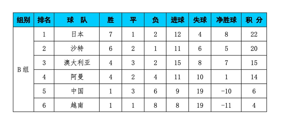亚洲区12强赛最新积分