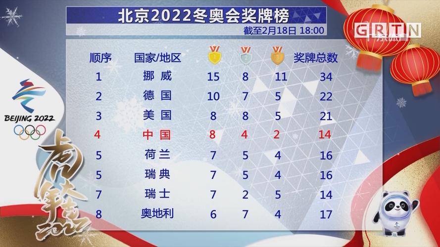 2022年北京冬奥会奖牌榜排名