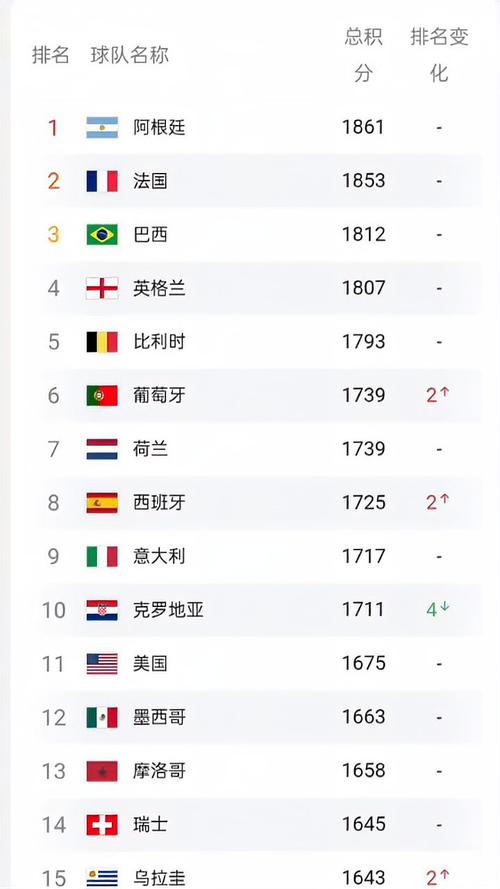 fifa世界排名最新榜单